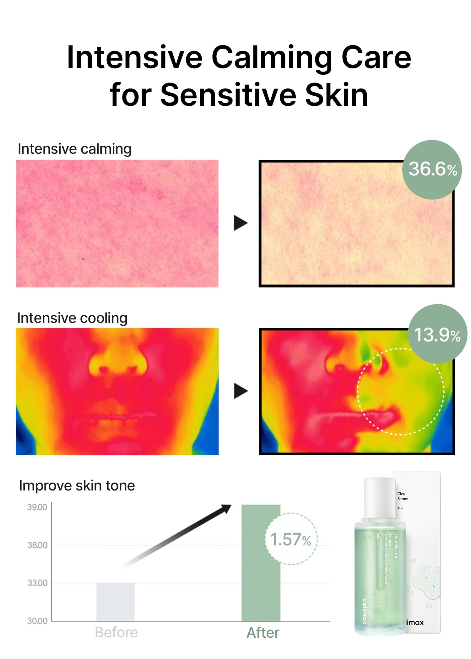 celimax The Real Cica Niacinamide AC Calming Serum | with Hyaluronic Acid, Redness Relief, Moisturizing, Soothing & Restoring Serum, Mild Formula for Sensitive, 40ml - Image 5